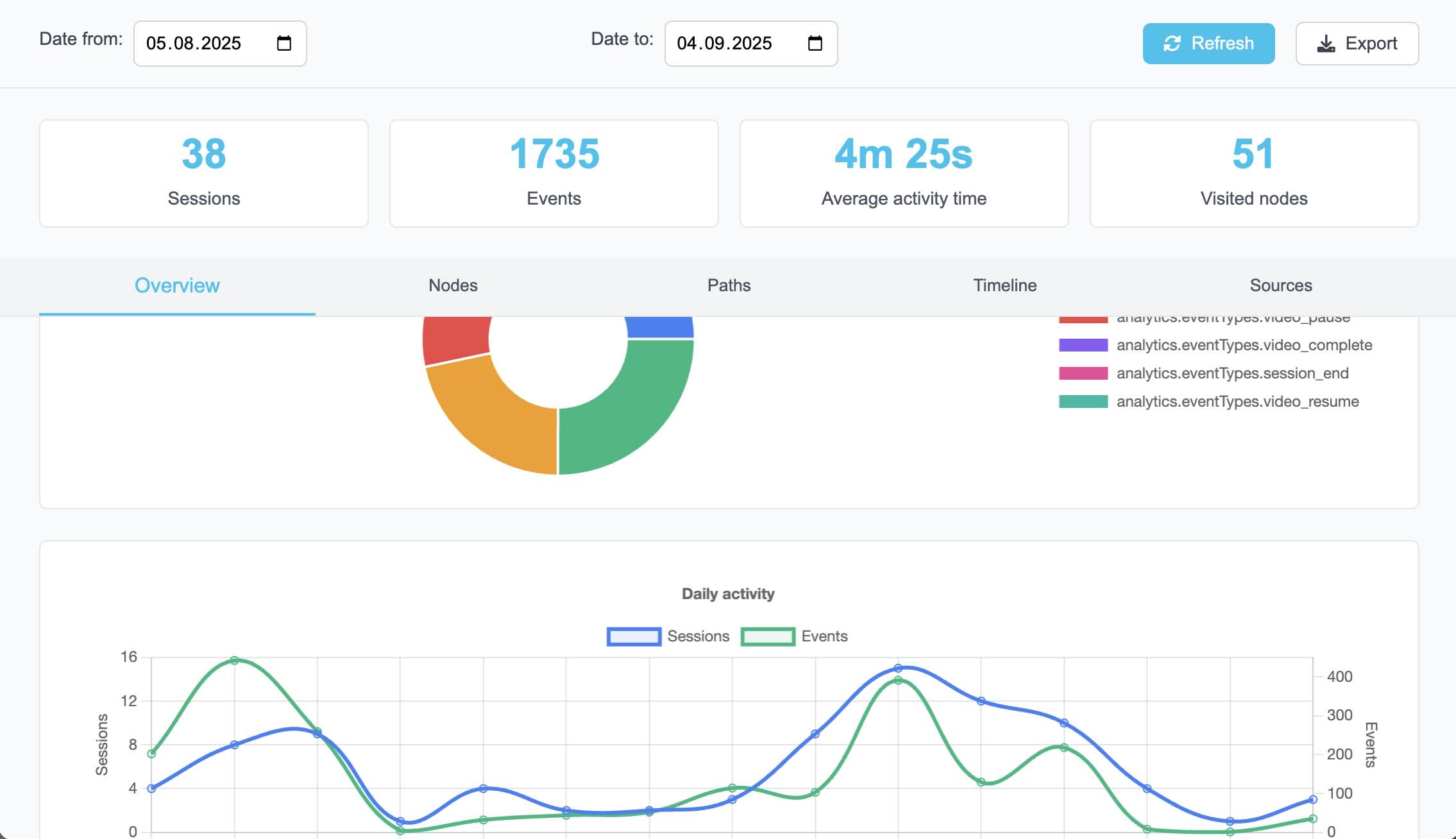 Statistics module — performance analytics